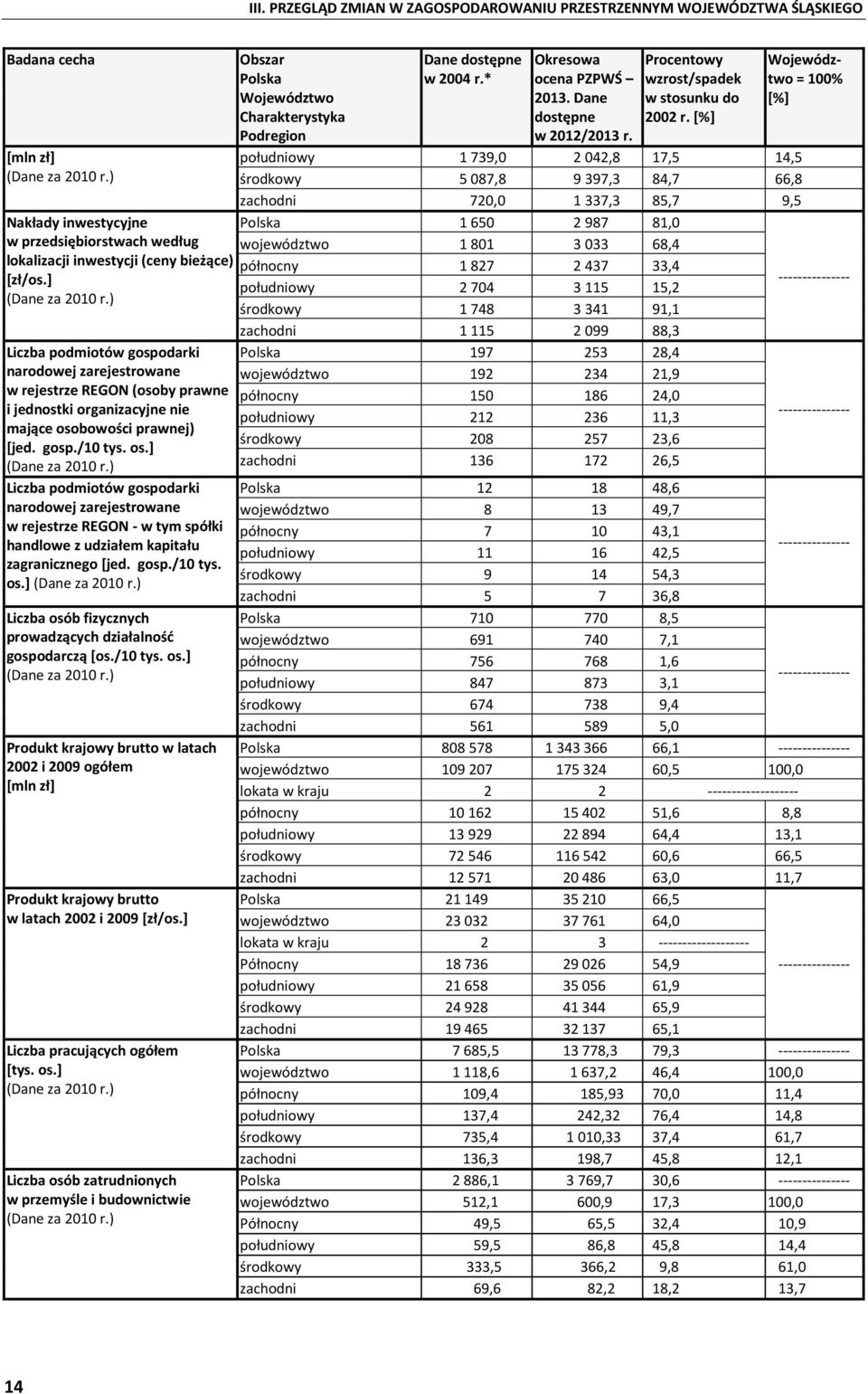 [%] Województwo = 100% [%] południowy 1 739,0 2 042,8 17,5 14,5 środkowy 5 087,8 9 397,3 84,7 66,8 zachodni 720,0 1 337,3 85,7 9,5 Nakłady inwestycyjne w przedsiębiorstwach według Polska województwo