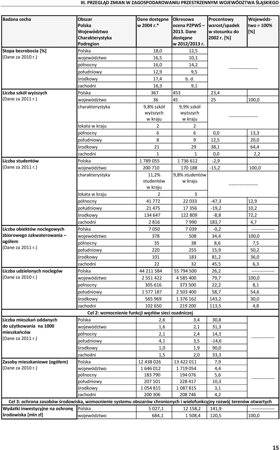 ) Liczba mieszkań oddanych do użytkowania na 1000 mieszkańców (Dane za 2011 r.) Zasoby mieszkaniowe (ogółem) (Dane za 2010 r.