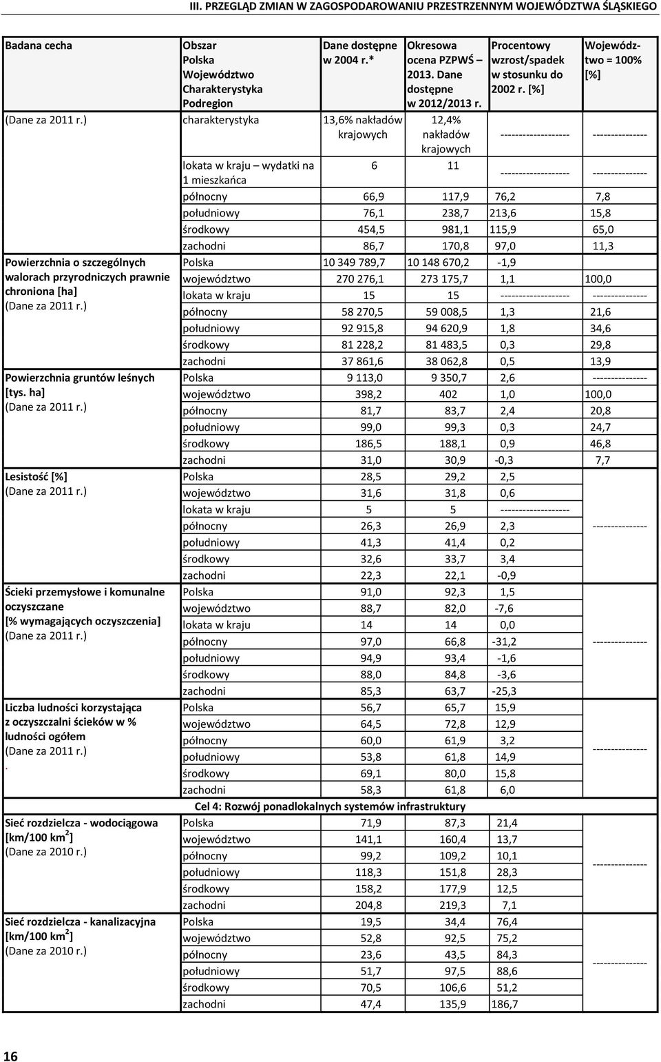 ) Lesistość [%] (Dane za 2011 r.) Ścieki przemysłowe i komunalne oczyszczane [% wymagających oczyszczenia] (Dane za 2011 r.
