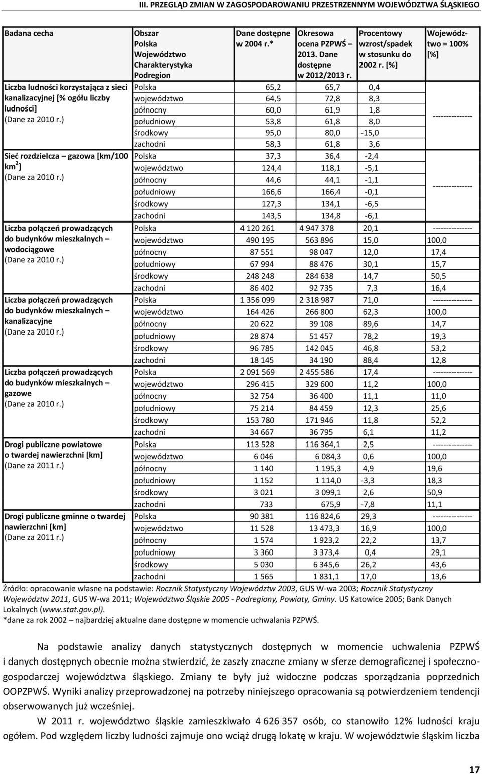 [%] Województwo = 100% [%] Liczba ludności korzystająca z sieci Polska 65,2 65,7 0,4 kanalizacyjnej [% ogółu liczby województwo 64,5 72,8 8,3 ludności] północny 60,0 61,9 1,8 (Dane za 2010 r.