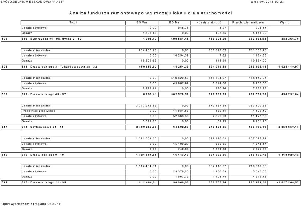 305,14-1 024 119,97 Lokale mieszkalne 0,00 516 620,53 316 594,97 188 147,04 Lokale użytkowe 0,00 45 907,99 5 844,00 8 765,00 Garaże 8 298,41 0,00 330,76 7 860,22 509 509 - Drzewieckiego 43-57 8