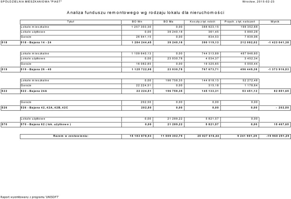 125 722,98 23 030,78 767 673,71 496 449,38-1 373 916,53 Lokale mieszkalne 0,00 196 758,35 144 818,13 52 272,48 Garaże 22 224,51 0,00 315,18 1 178,64 522 522 - Bajana 24A 22 224,51 196 758,35 145