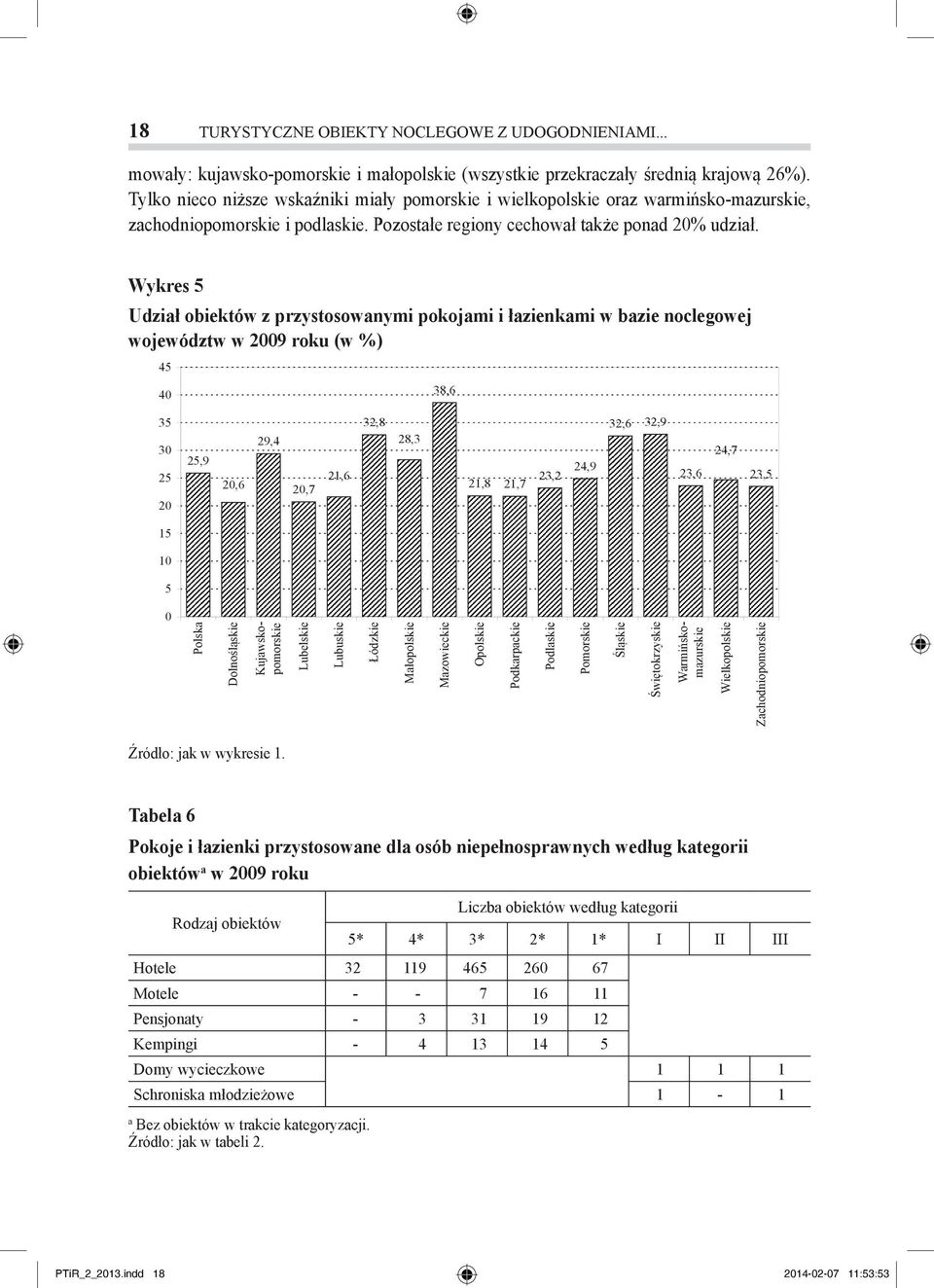 Wykres 5 Udział obiektów z przystosowanymi pokojami i łazienkami w bazie noclegowej województw w 2009 roku (w %) Źródło: jak w wykresie 1.