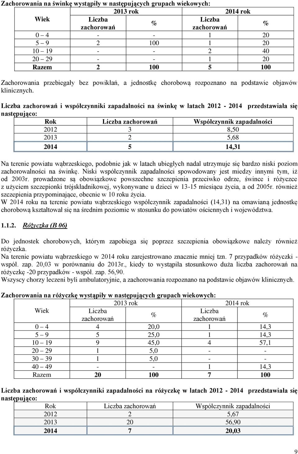 Liczba zachorowań i współczynniki zapadalności na świnkę w latach 2012-2014 przedstawiała się następująco: Rok Liczba zachorowań Współczynnik zapadalności 2012 3 8,50 2013 2 5,68 2014 5 14,31 Na