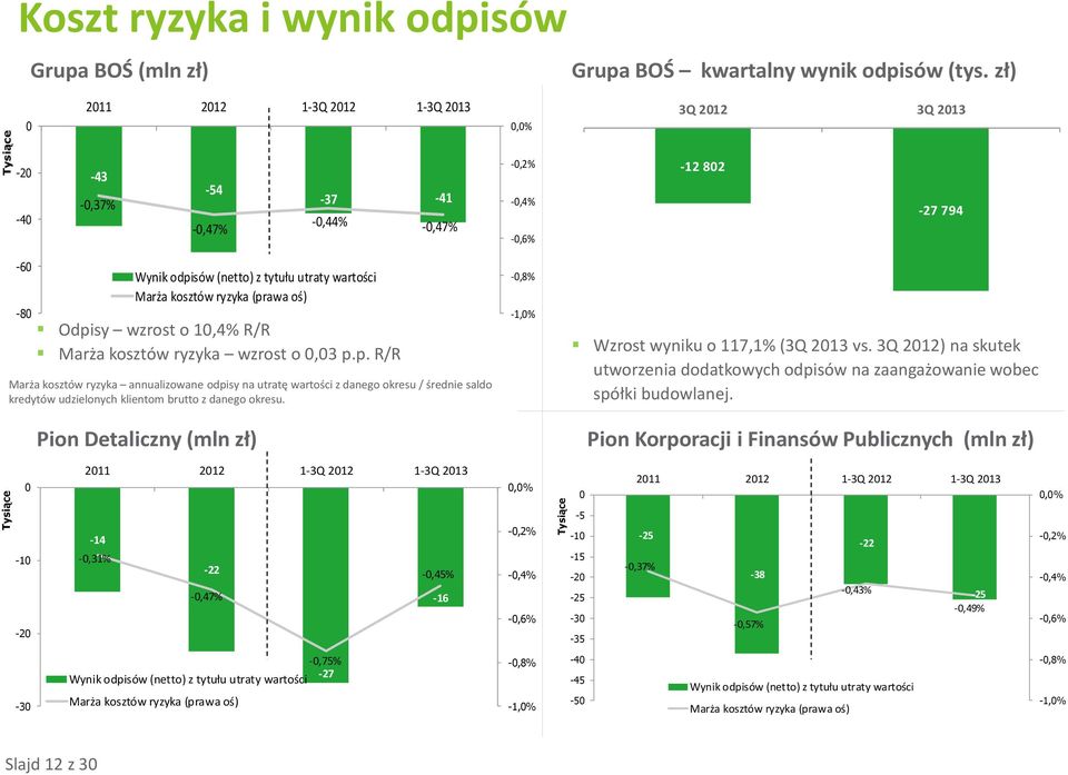 kosztów ryzyka (prawa oś) Odpisy wzrost o 10,4% R/R Marża kosztów ryzyka wzrost o 0,03 p.p. R/R Marża kosztów ryzyka annualizowane odpisy na utratę wartości z danego okresu / średnie saldo kredytów udzielonych klientom brutto z danego okresu.
