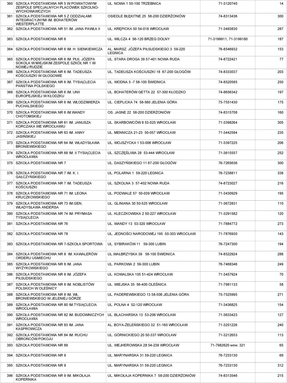 WILCZA 4 56-120 BRZEG DOLNY 71-3199911, 71-3199180 187 364 NR 6 IM. H. SIENKIEWICZA AL. MARSZ. JÓZEFA PIŁSUDSKIEGO 3 59-220 LEGNICA 76-8546932 153 365 366 NR 6 IM. PŁK.