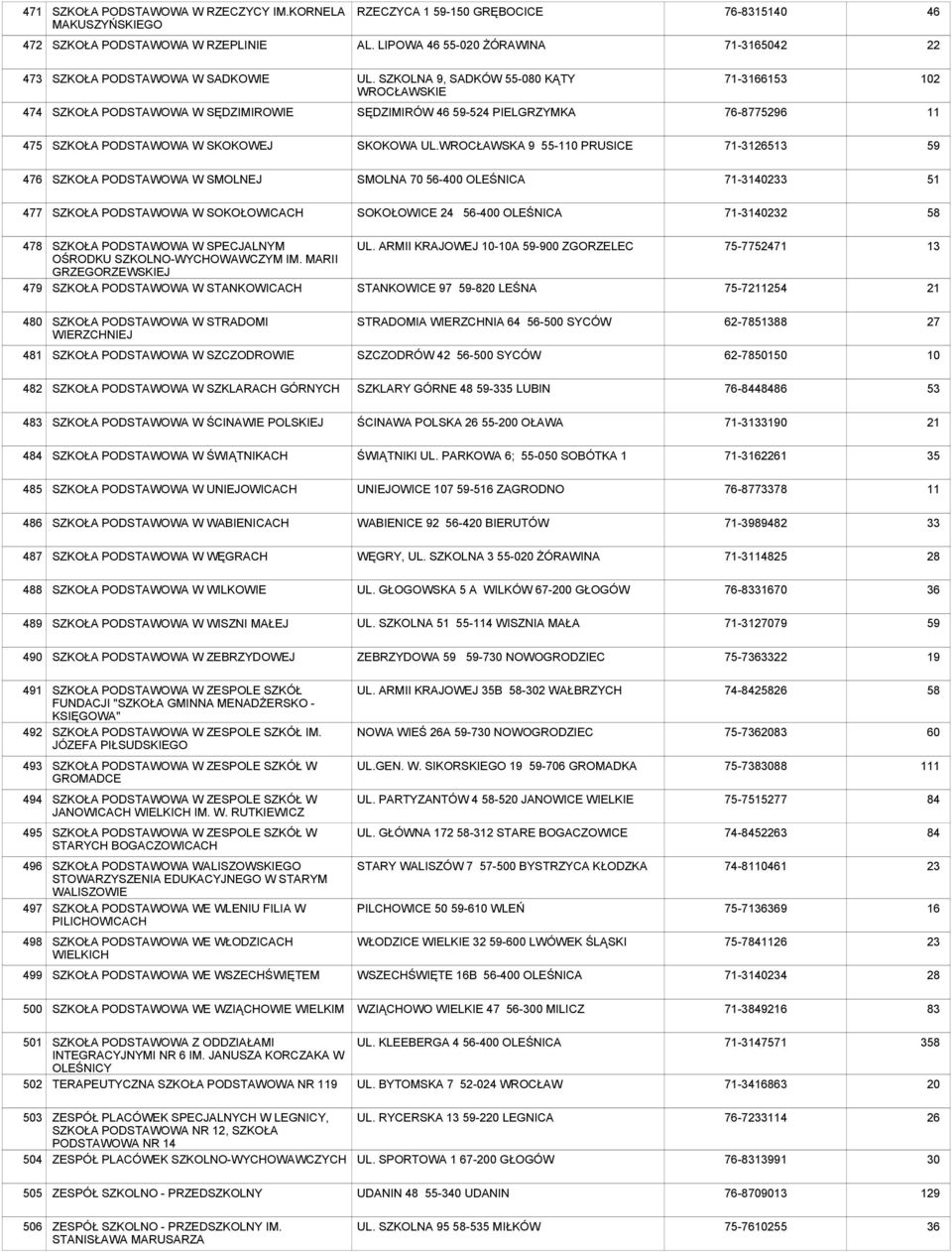 WROCŁAWSKA 9 55-110 PRUSICE 71-31263 59 476 W SMOLNEJ SMOLNA 70 56-0 OLEŚNICA 71-31233 477 W SOKOŁOWICACH SOKOŁOWICE 24 56-0 OLEŚNICA 71-31232 58 478 479 W SPECJALNYM OŚRODKU SZKOLNO-WYCHOWAWCZYM IM.