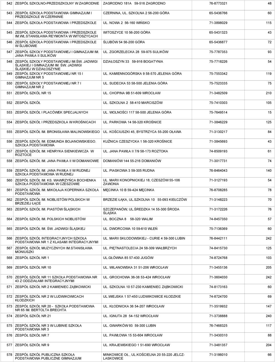 STANISŁAWA REYMONTA W WITOSZYCACH WITOSZYCE 10 56-200 GÓRA 65-5431323 43 546 ZESPÓŁ I PRZEDSZKOLE W ŚLUBOWIE ŚLUBÓW 54 56-200 GÓRA 65-5436877 72 547 ZESPÓŁ SZKOŁY PODSTAWOWEJ I GIMNAZJUM IM.