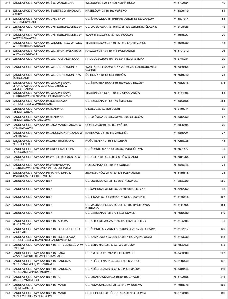 UNII EUROPEJSKIEJ W WAWRZYSZOWIE WAWRZYSZÓW 37 57-120 WIĄZÓW 71-3930027 29 217 IM. WINCENTEGO WITOSA W TRZEBIESZOWICACH TRZEBIESZOWICE 150 57-5 LĄDEK ZDRÓJ 74-86899 43 218 IM. WŁ.