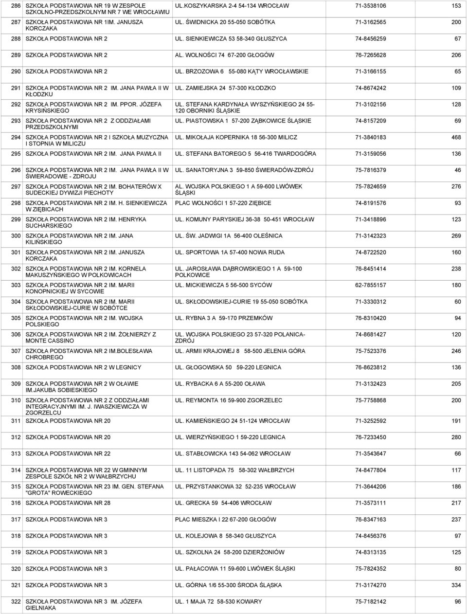 ZAMIEJSKA 24 57-300 KŁODZKO 74-8674242 109 292 NR 2 IM. PPOR. JÓZEFA KRYSIŃSKIEGO UL. STEFANA KARDYNAŁA WYSZYŃSKIEGO 24 55-120 OBORNIKI ŚLĄSKIE 71-3102156 1 293 NR 2 Z ODDZIAŁAMI PRZEDSZKOLNYMI UL.