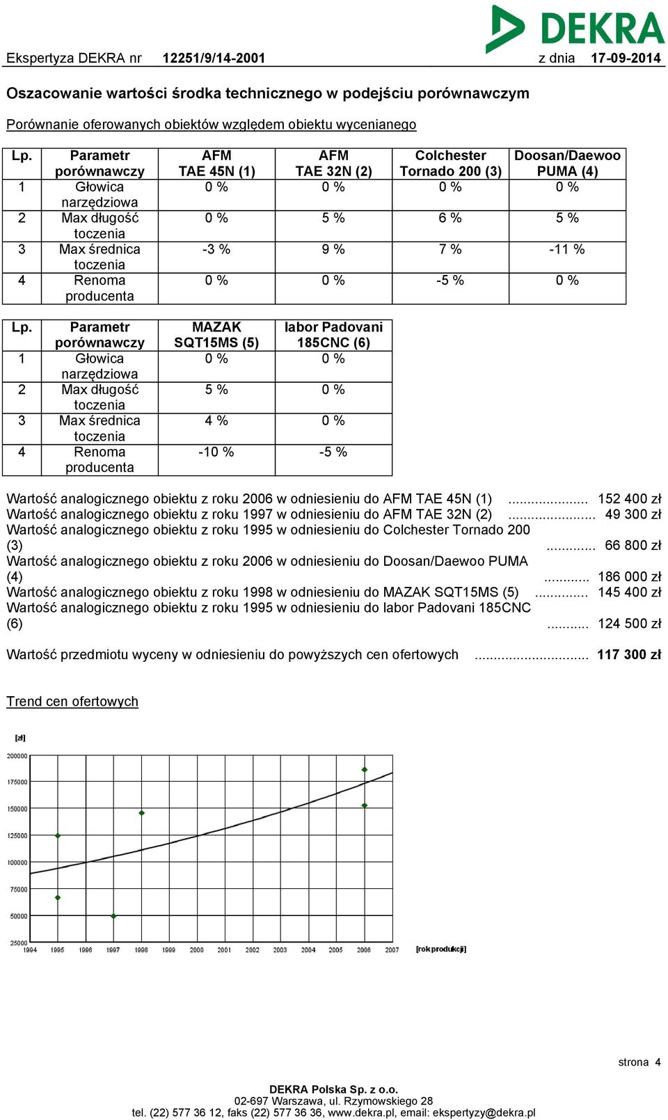 5% -3 % 9% 7% -11 % -5 % Parametr porównawczy Głowica narzędziowa Max długość toczenia Max średnica toczenia Renoma producenta MAZAK SQT15MS (5) labor Padovani 185CNC (6) 5% 4% -10 % -5 % Wartość