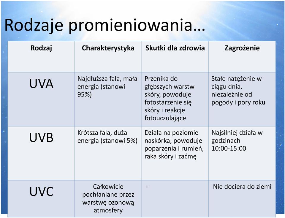 niezależnie od pogody i pory roku UVB Krótsza fala, duża energia (stanowi 5%) Działa na poziomie naskórka, powoduje poparzenia i