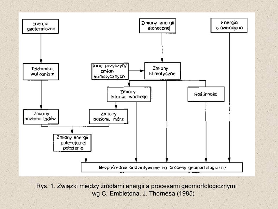 energii a procesami