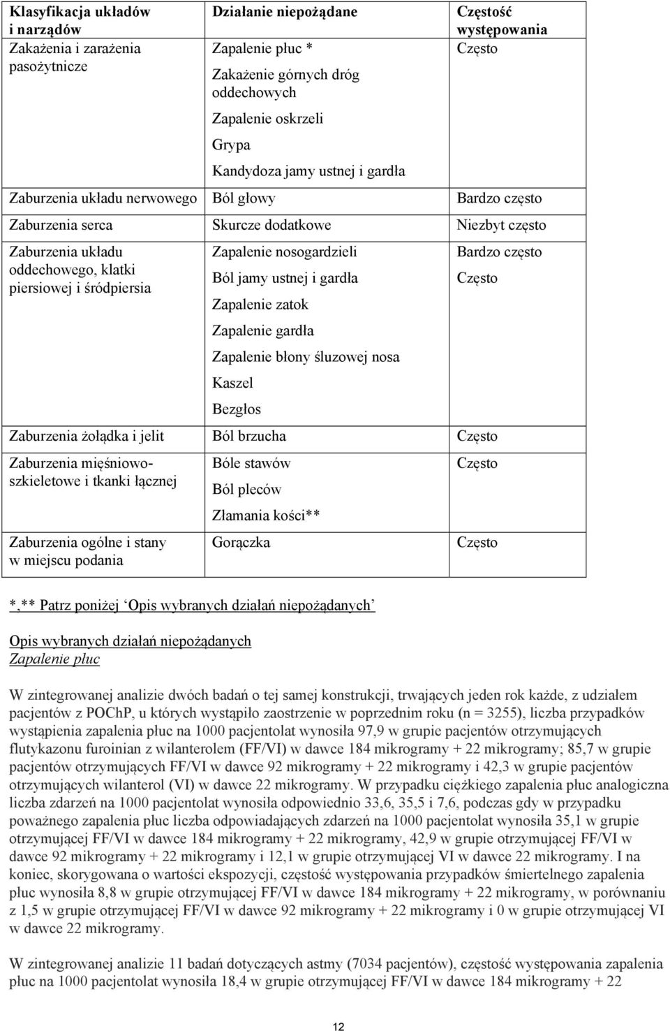 Zapalenie nosogardzieli Ból jamy ustnej i gardła Zapalenie zatok Zapalenie gardła Zapalenie błony śluzowej nosa Kaszel Bezgłos Zaburzenia żołądka i jelit Ból brzucha Często Zaburzenia