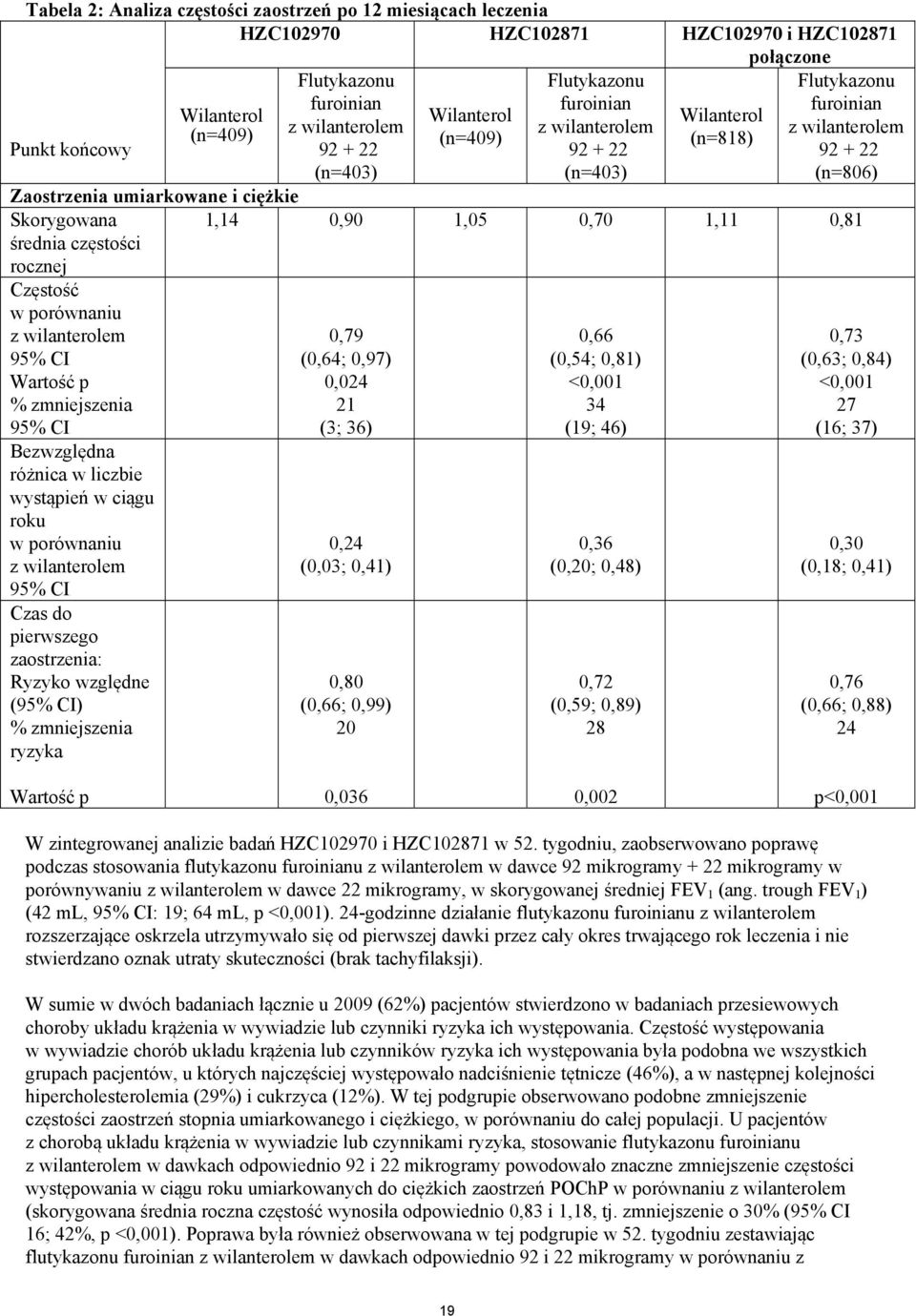 średnia częstości rocznej 1,14 0,90 1,05 0,70 1,11 0,81 Częstość w porównaniu z wilanterolem 95% CI Wartość p % zmniejszenia 95% CI Bezwzględna różnica w liczbie wystąpień w ciągu roku w porównaniu z