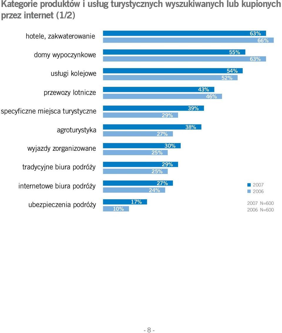 miejsca turystyczne agroturystyka wyjazdy zorganizowane tradycyjne biura podróży 29% 27% 30% 25% 29% 25%