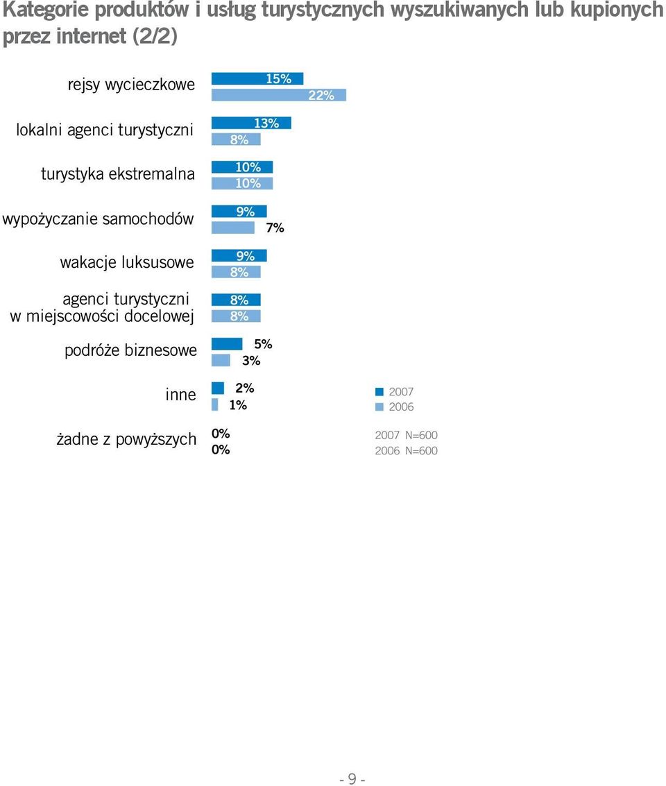 wypożyczanie samochodów 9% 7% wakacje luksusowe agenci turystyczni w miejscowości docelowej