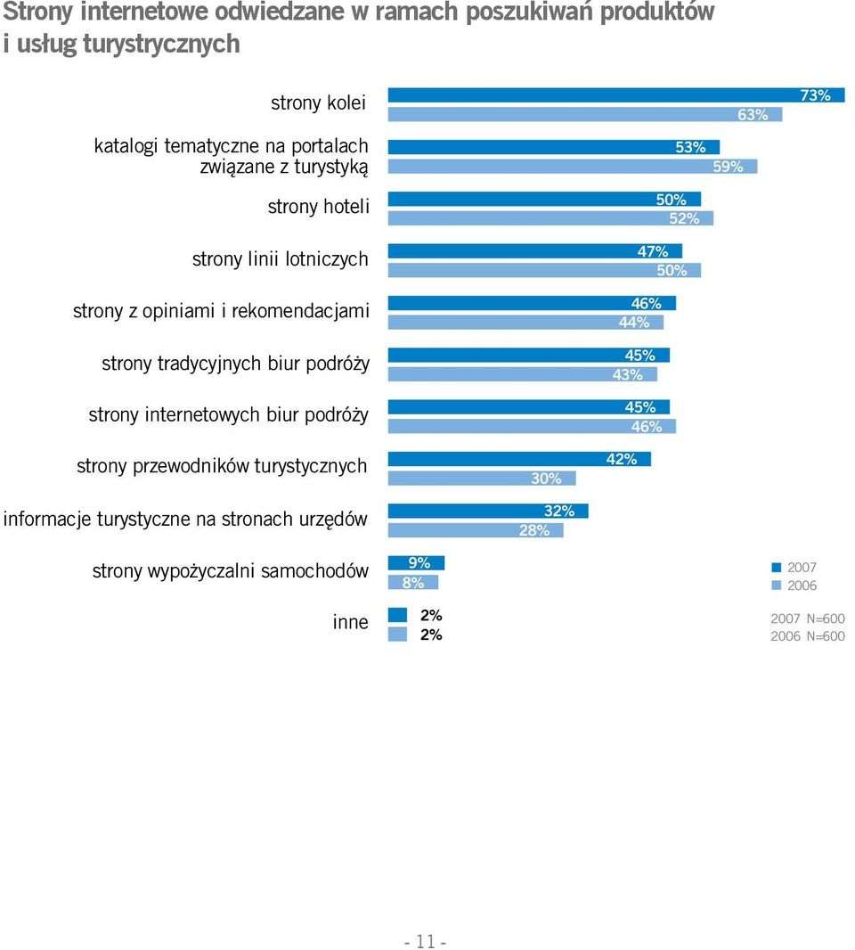 strony internetowych biur podróży 63% 53% 59% 50% 52% 47% 50% 46% 44% 45% 43% 45% 46% 73% strony przewodników turystycznych