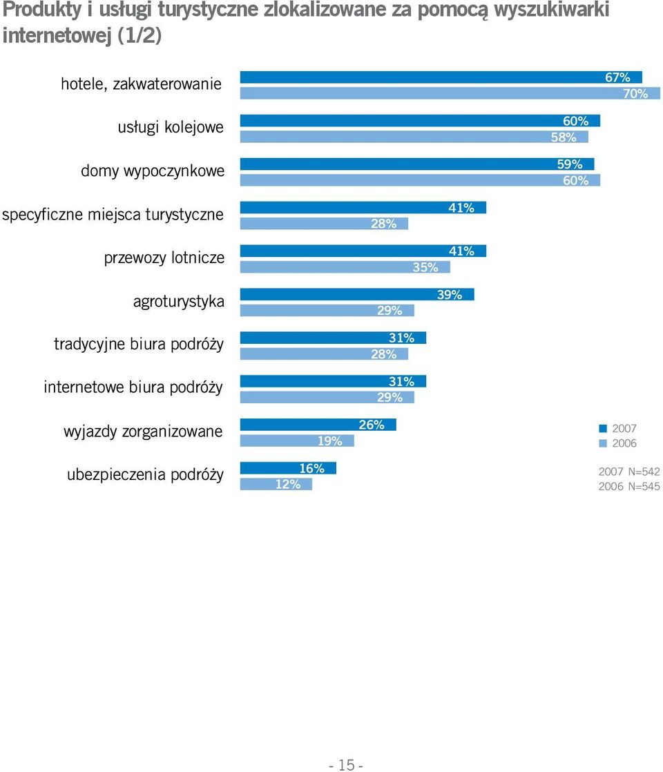 28% 41% przewozy lotnicze 35% 41% agroturystyka tradycyjne biura podróży internetowe biura podróży 29%