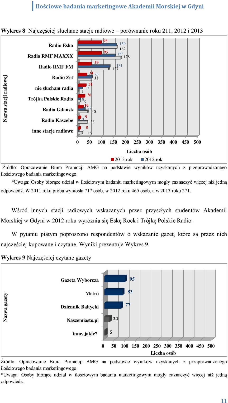 W 211 roku próba wyniosła 717 osób, w 212 roku 465 osób, a w 213 roku 271.