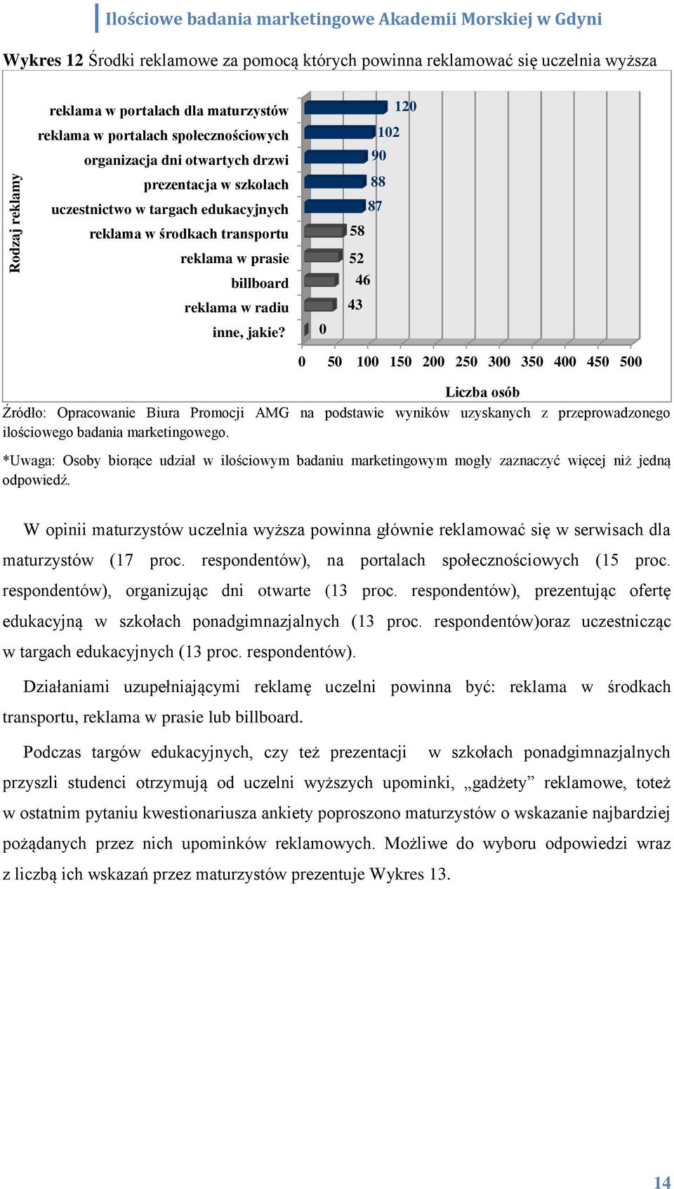 52 43 46 5 1 15 2 25 3 35 4 45 5 odpowiedź. W opinii maturzystów uczelnia wyższa powinna głównie reklamować się w serwisach dla maturzystów (17 proc.