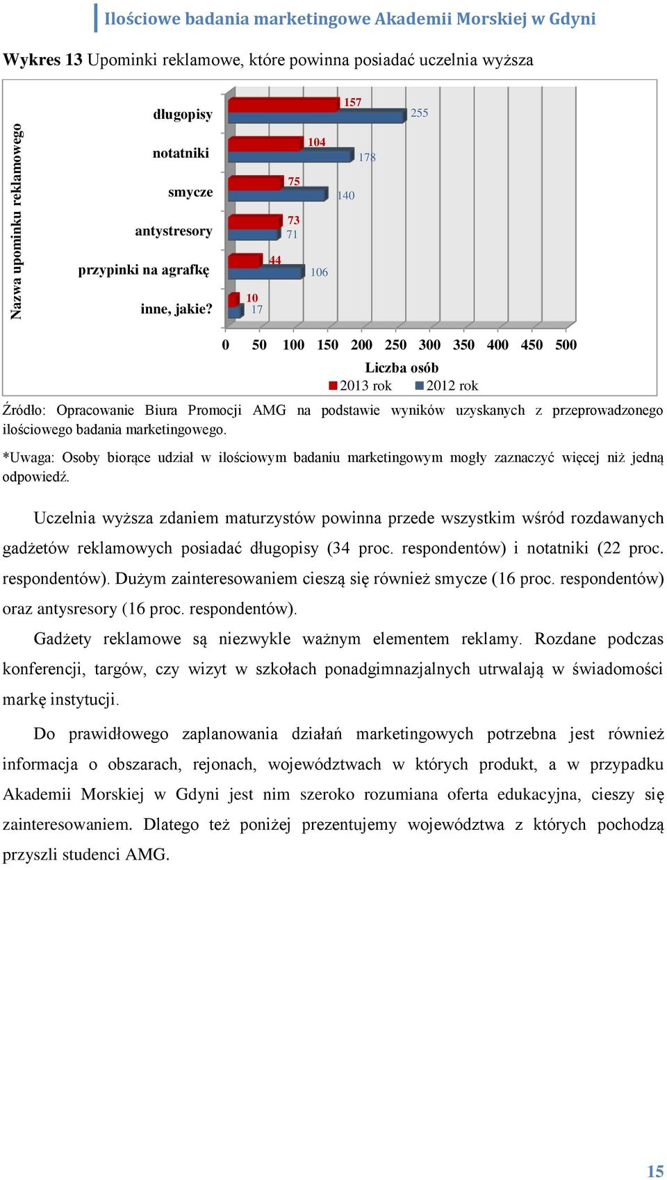 respondentów). Dużym zainteresowaniem cieszą się również smycze (16 proc. respondentów) oraz antysresory (16 proc. respondentów). Gadżety reklamowe są niezwykle ważnym elementem reklamy.