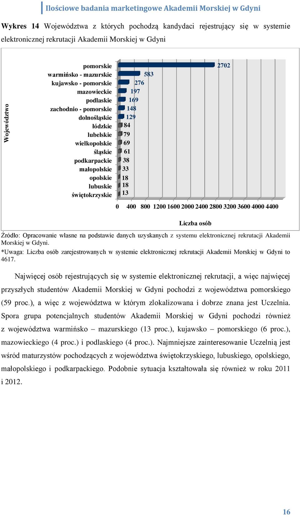 18 13 272 4 8 12 16 2 24 28 32 36 4 44 Źródło: Opracowanie własne na podstawie danych uzyskanych z systemu elektronicznej rekrutacji Akademii Morskiej w Gdyni.