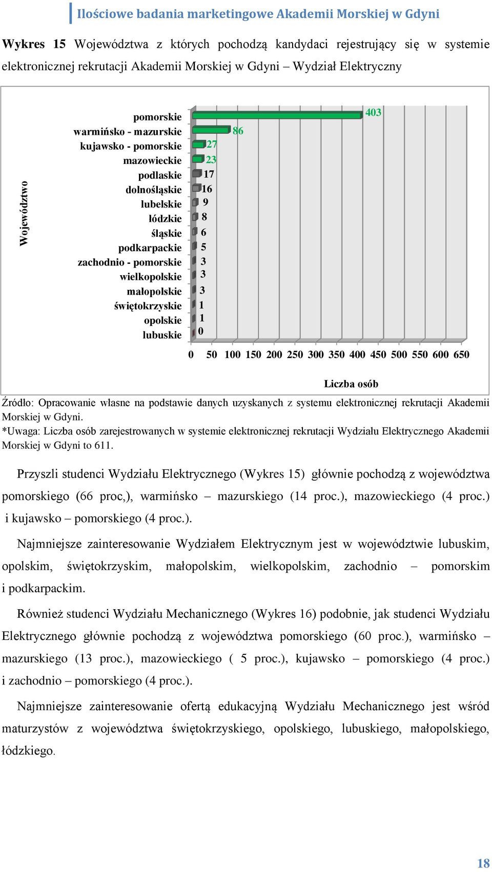 16 9 8 86 43 5 1 15 2 25 3 35 4 45 5 55 6 65 Źródło: Opracowanie własne na podstawie danych uzyskanych z systemu elektronicznej rekrutacji Akademii Morskiej w Gdyni.