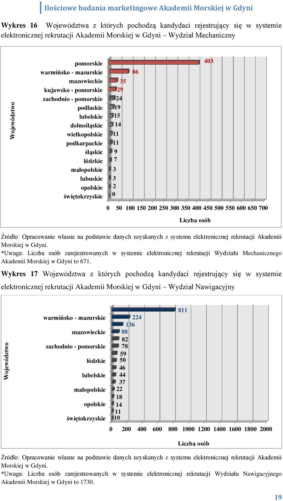 15 14 11 11 9 7 3 3 2 86 43 5 1 15 2 25 3 35 4 45 5 55 6 65 7 Źródło: Opracowanie własne na podstawie danych uzyskanych z systemu elektronicznej rekrutacji Akademii Morskiej w Gdyni.