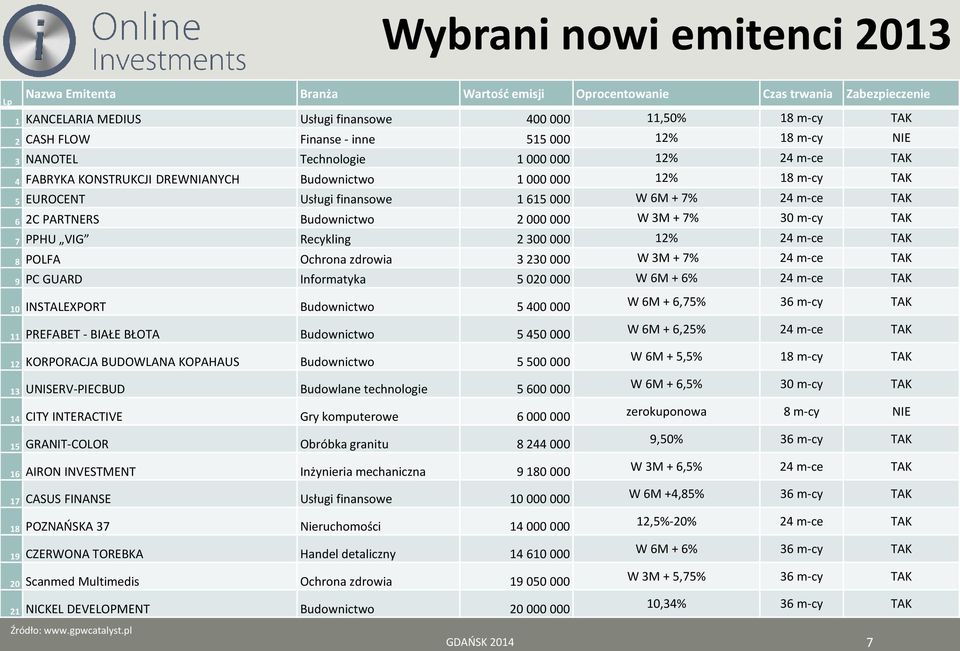 m-ce TAK 6 2C PARTNERS Budownictwo 2 000 000 W 3M + 7% 30 m-cy TAK 7 PPHU VIG Recykling 2 300 000 12% 24 m-ce TAK 8 POLFA Ochrona zdrowia 3 230 000 W 3M + 7% 24 m-ce TAK 9 PC GUARD Informatyka 5 020