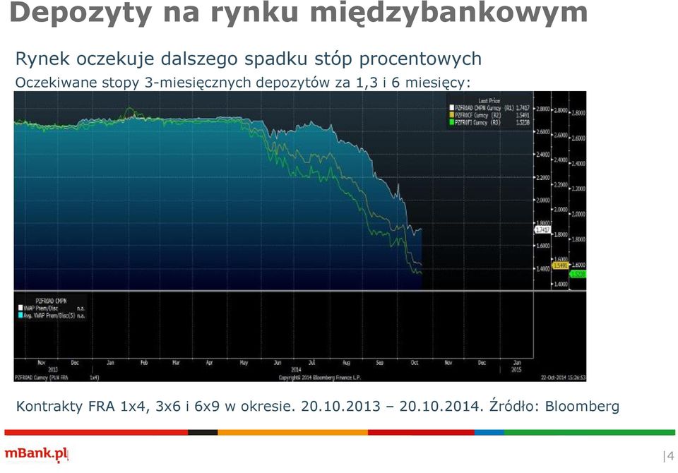 depozytów za 1,3 i 6 miesięcy: Kontrakty FRA 1x4, 3x6 i