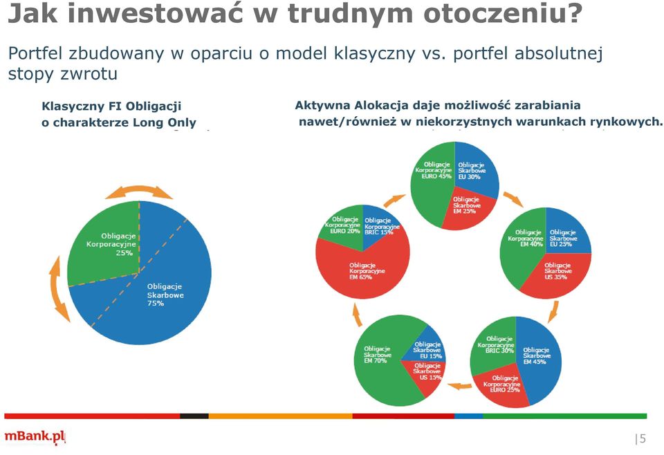 portfel absolutnej stopy zwrotu Klasyczny FI Obligacji o