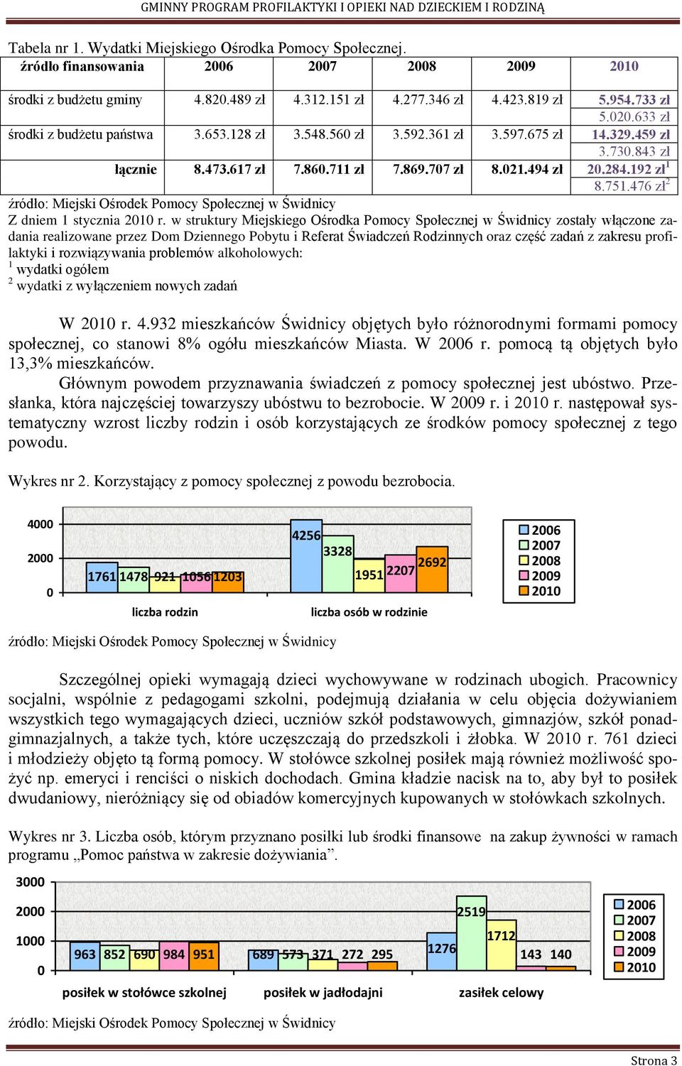 476 zł 2 źródło: Miejski Ośrodek Pomocy Społecznej w Świdnicy Z dniem 1 stycznia 2010 r.