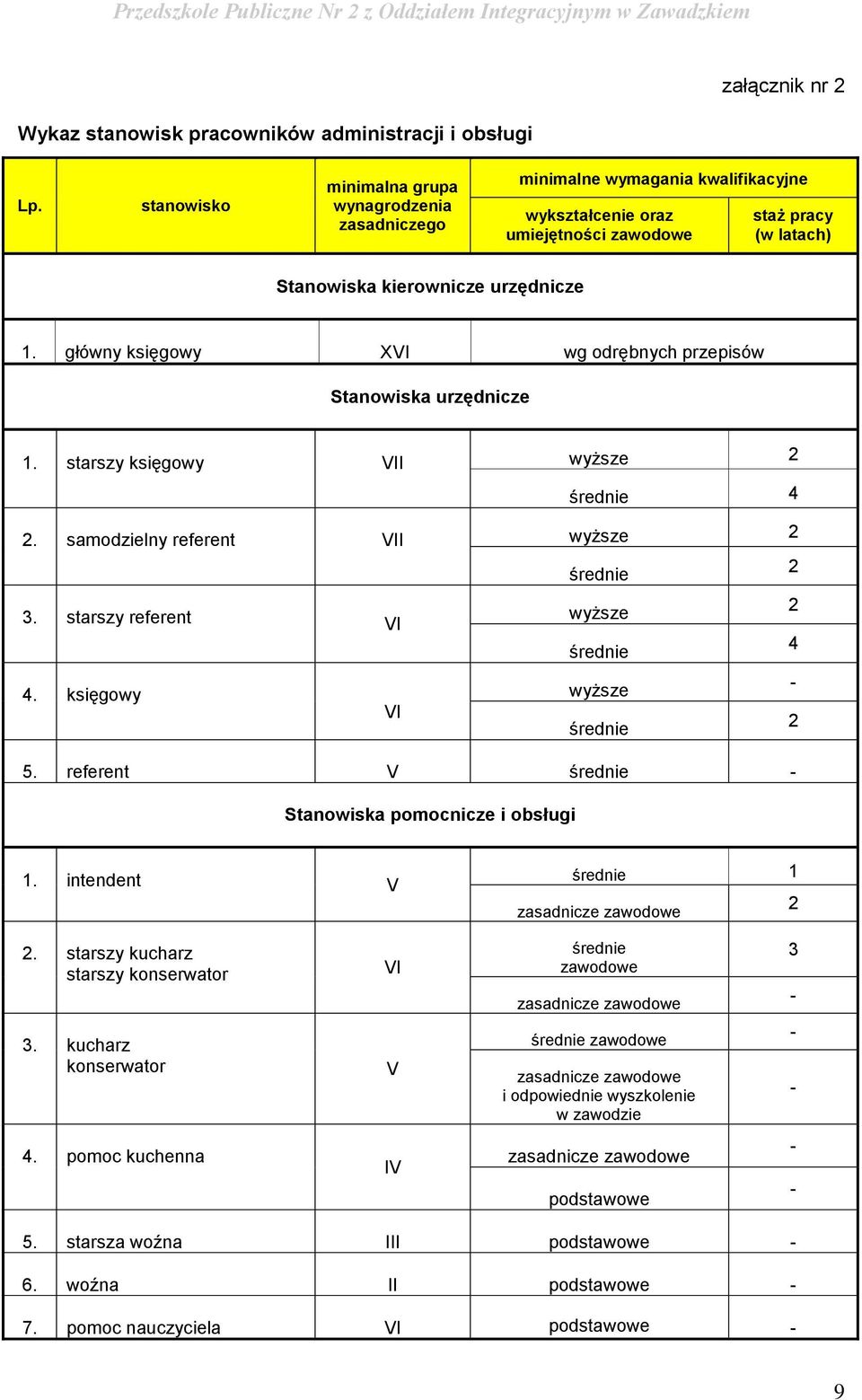 główny księgowy XVI wg odrębnych przepisów Stanowiska urzędnicze 1. starszy księgowy VII wyższe 2 średnie 4 2. samodzielny referent VII wyższe 2 średnie 2 3. starszy referent VI 4.