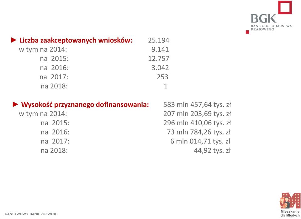 042 na 2017: 253 na 2018: 1 Wysokość przyznanego dofinansowania: w tym na 2014: na