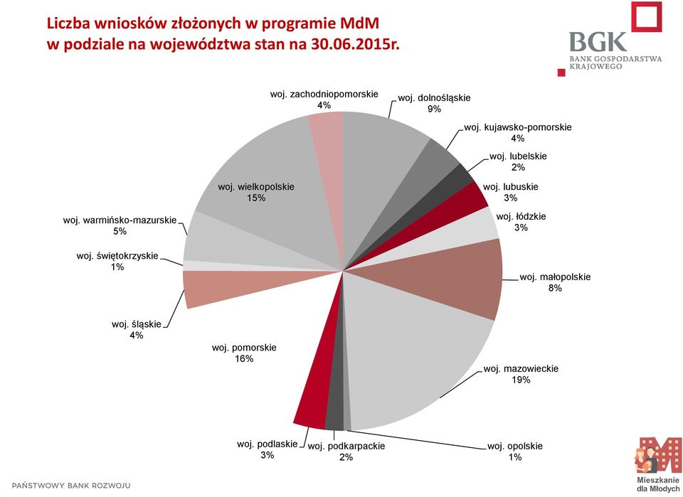 kujawsko-pomorskie woj. lubelskie woj. lubuskie woj. łódzkie woj. małopolskie 8% woj.