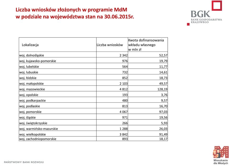 małopolskie 2 103 49,57 woj. mazowieckie 4 812 128,19 woj. opolskie 193 3,76 woj. podkarpackie 480 9,57 woj. podlaskie 813 16,70 woj.