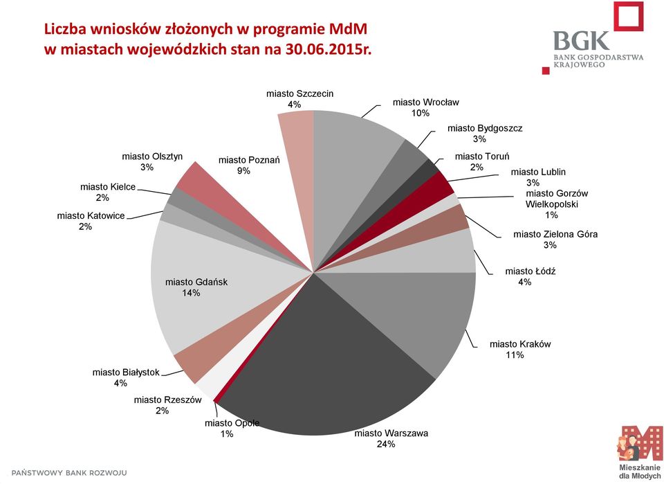 Wrocław 1 miasto Bydgoszcz miasto Toruń miasto Lublin miasto Gorzów Wielkopolski