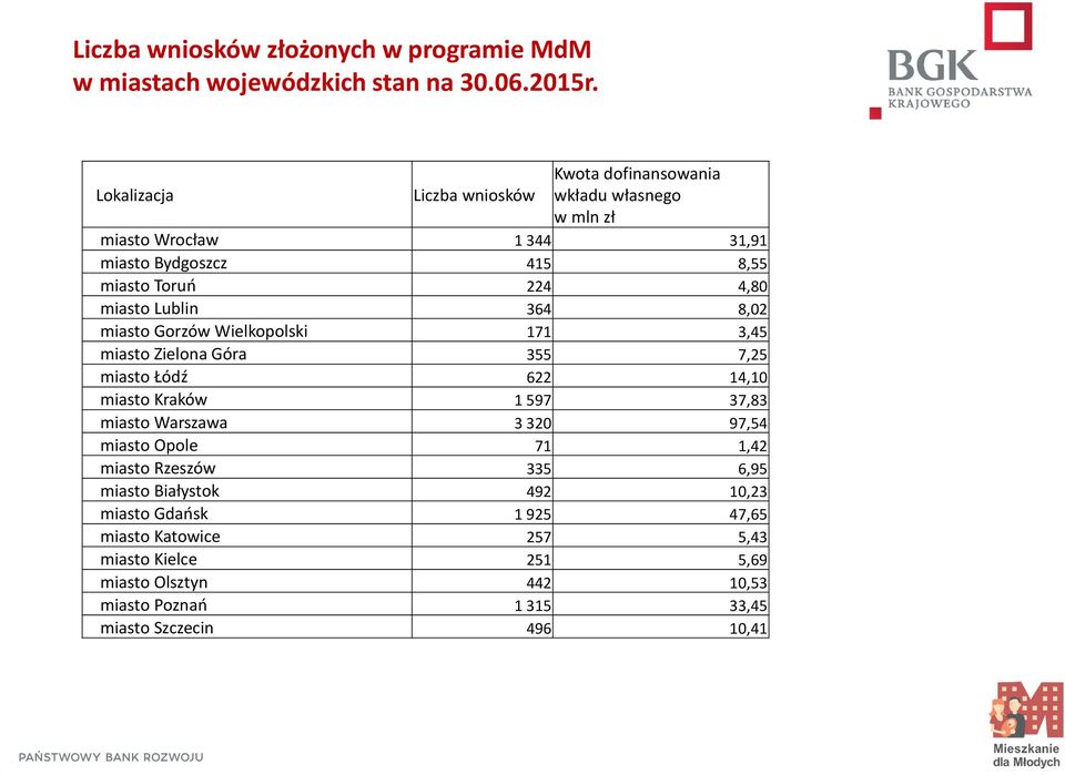 miasto Lublin 364 8,02 miasto Gorzów Wielkopolski 171 3,45 miasto Zielona Góra 355 7,25 miasto Łódź 622 14,10 miasto Kraków 1 597 37,83 miasto