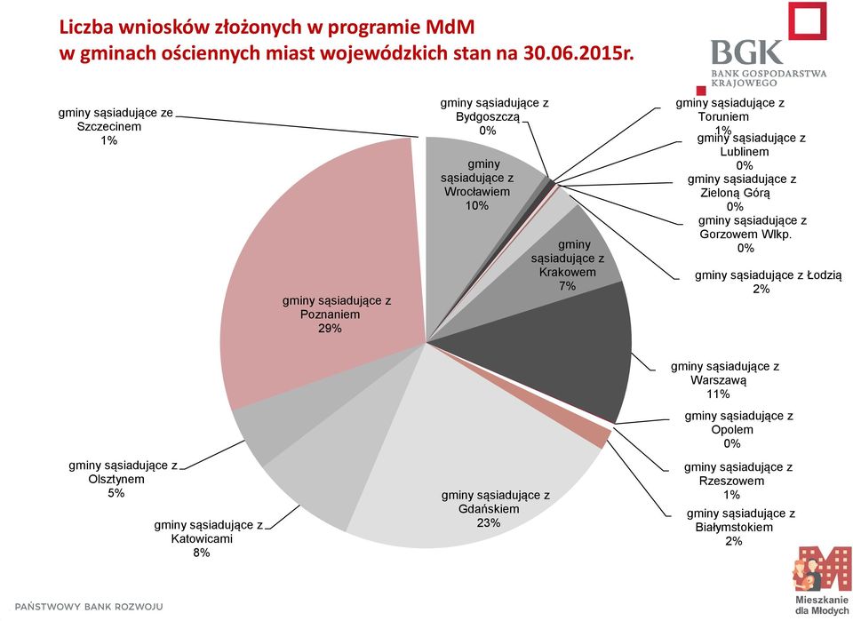 gminy sąsiadujące z Krakowem 7% Toruniem Lublinem Zieloną Górą Gorzowem