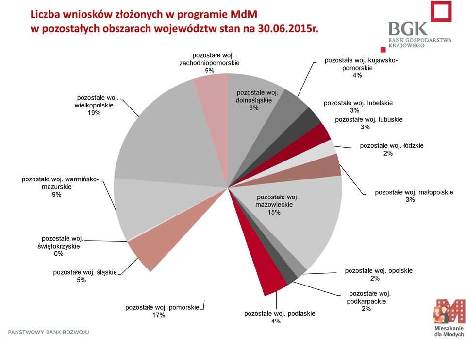 lubuskie pozostałe woj. łódzkie pozostałe woj. warmińskomazurskie 9% pozostałe woj. mazowieckie 15% pozostałe woj.