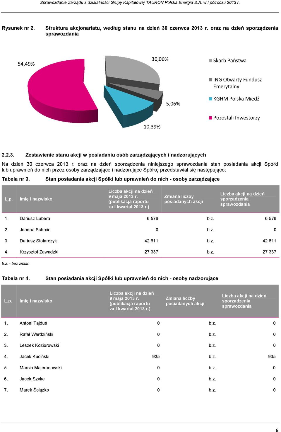 oraz na dzień sporządzenia niniejszego sprawozdania stan posiadania akcji Spółki lub uprawnień do nich przez osoby zarządzające i nadzorujące Spółkę przedstawiał się następująco: Tabela nr 3.