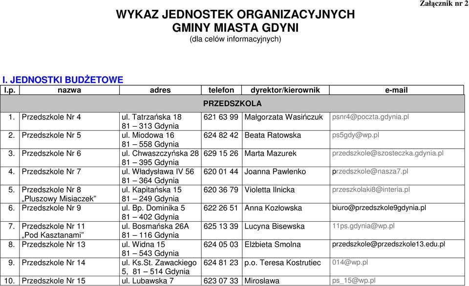 Chwaszczyńska 28 629 15 26 Marta Mazurek przedszkole@szosteczka.gdynia.pl 81 395 Gdynia 4. Przedszkole Nr 7 ul. Władysława IV 56 620 01 44 Joanna Pawlenko przedszkole@nasza7.pl 81 364 Gdynia 5.