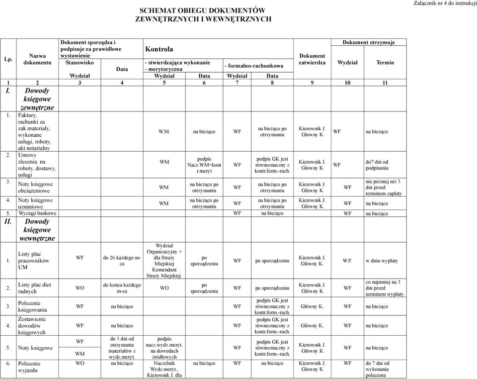 księgowe zewnętrzne Faktury, rachunki za zak.materiały, wykone usługi, roboty, akt notarialny Umowy zlecenia roboty, stawy, usługi Noty księgowe obciążeniowe podpis Nacz.