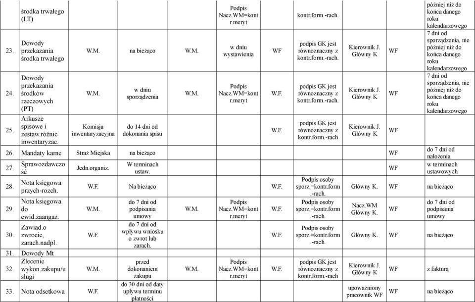 Sprawozdawczo ść Nota księgowa przych-rozch. Nota księgowa ewid.zaangaż. Zawiad.o zwrocie, zarach.dpł. 3 Mt Zlecenie 3 wykon.zakupu/u sługi Jedn.organiz.