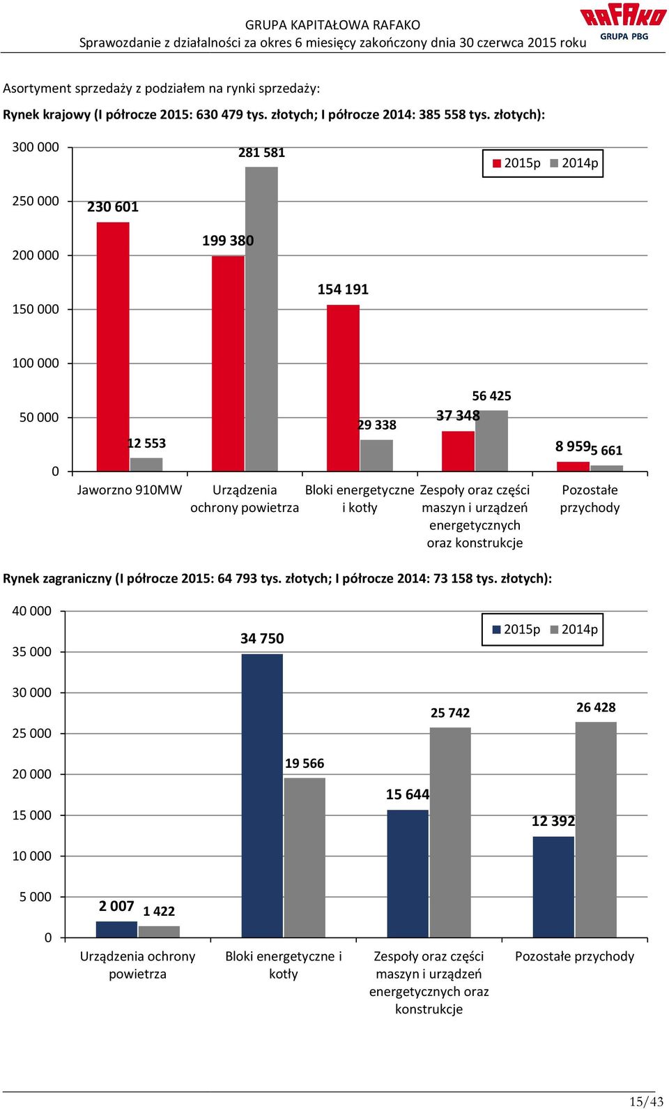 energetyczne i kotły Zespoły oraz części maszyn iurządzeń energetycznych oraz konstrukcje Pozostałe przychody Rynek zagraniczny (I półrocze 2015: 64793 tys. złotych; I półrocze 2014: 73158 tys.