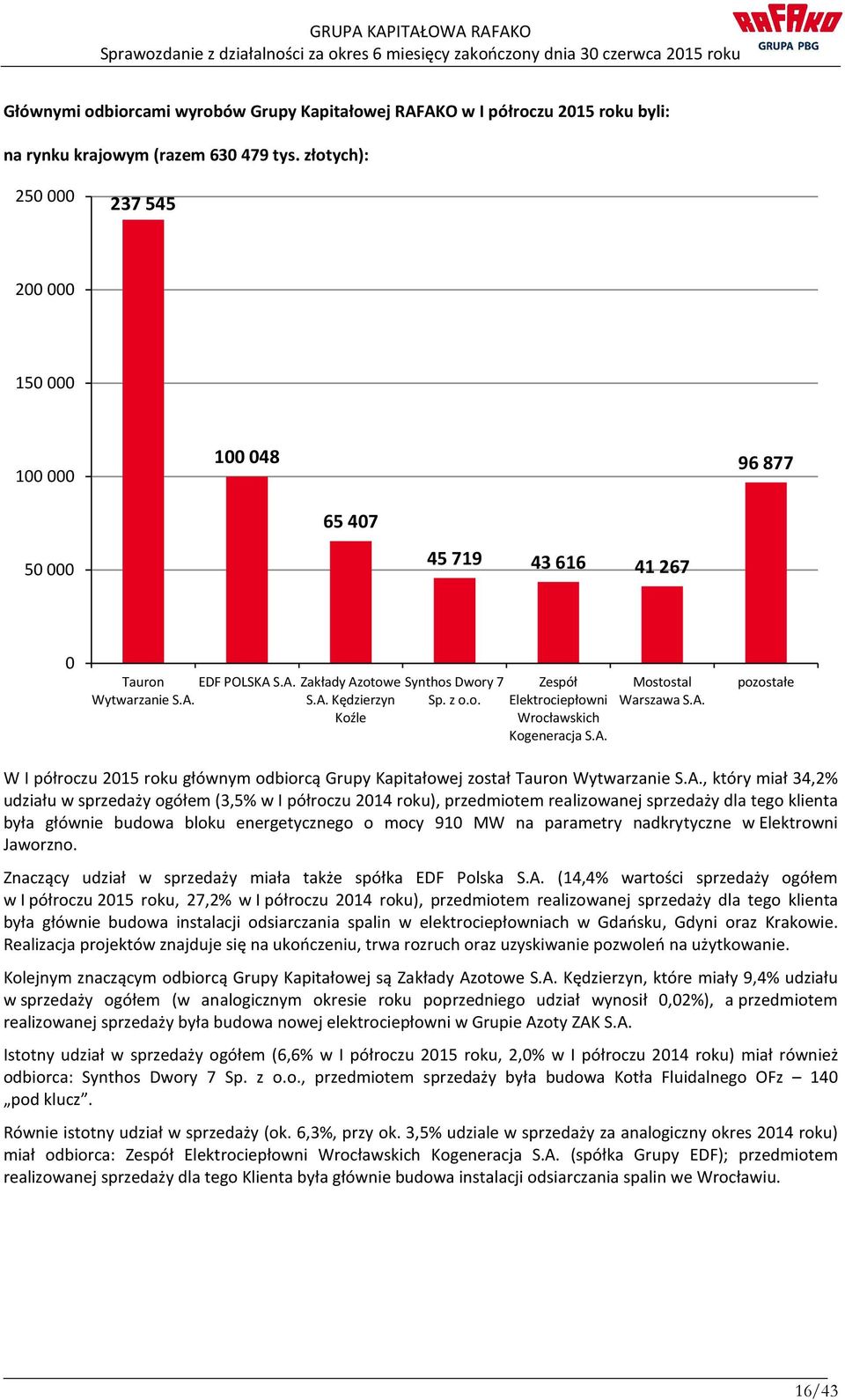 A. Mostostal Warszawa S.A. pozostałe W I półroczu 2015 roku głównym odbiorcą Grupy Kapitałowej został Tauron Wytwarzanie S.A., który miał 34,2% udziału w sprzedaży ogółem (3,5% w I półroczu 2014