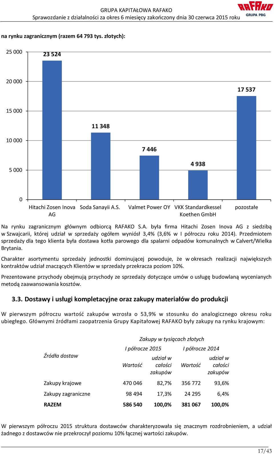Przedmiotem sprzedaży dla tego klienta była dostawa kotła parowego dla spalarni odpadów komunalnych w Calvert/Wielka Brytania.
