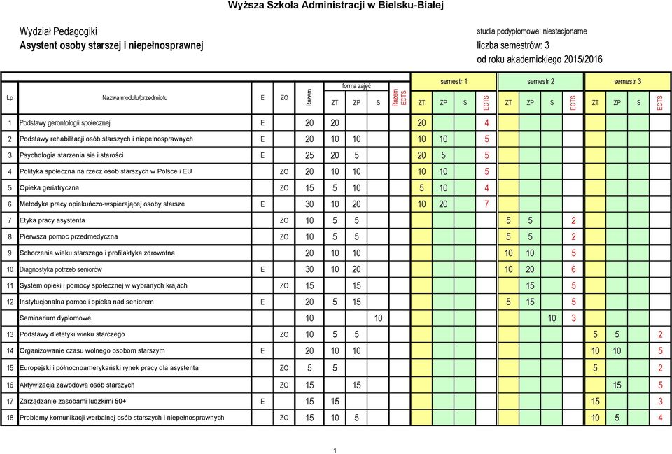 niepelnosprawnych E 20 10 10 10 10 5 3 Psychologia starzenia sie i starości E 25 20 5 20 5 5 4 Polityka społeczna na rzecz osób starszych w Polsce i EU ZO 20 10 10 10 10 5 5 Opieka geriatryczna ZO 15