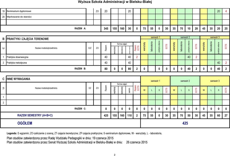 praktyka własna warsztaty semestr 2 laboratoria praktyka własna warsztaty semestr 3 laboratoria praktyka własna RAZEM B: 80 0 0 80 2 0 0 0 0 0 40 2 0 0 40 2 C Lp INNE WYMAGANIA Nazwa